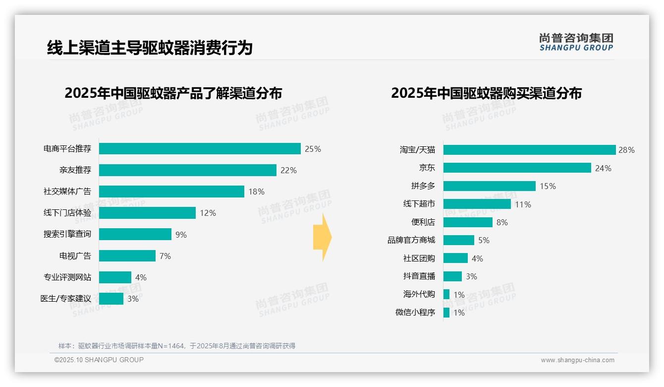 尚普咨询集团发布专项报告：68%驱蚊器消费集中在夏季-2025年10月-驱蚊器-38