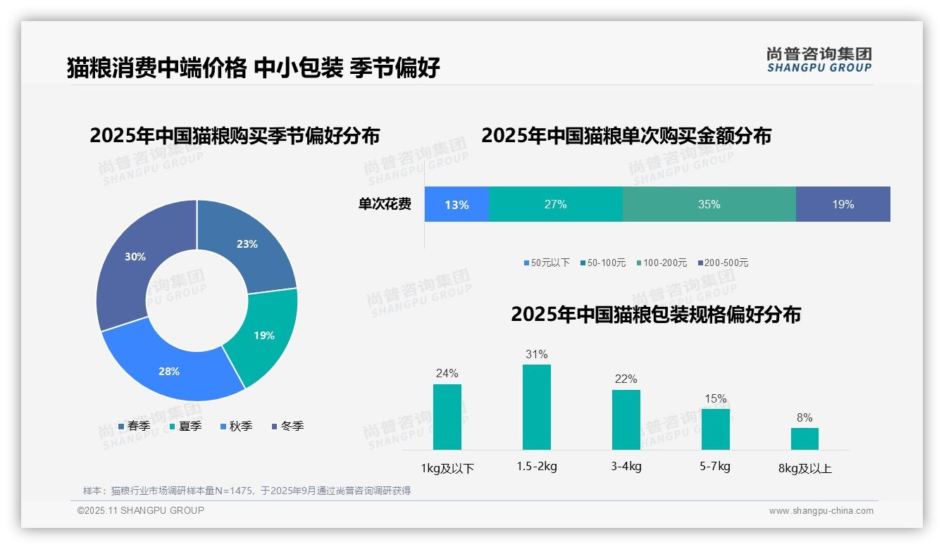 尚普咨询集团报告核心结论：35%猫粮消费者偏好中端价格-2025年11月-猫粮-38