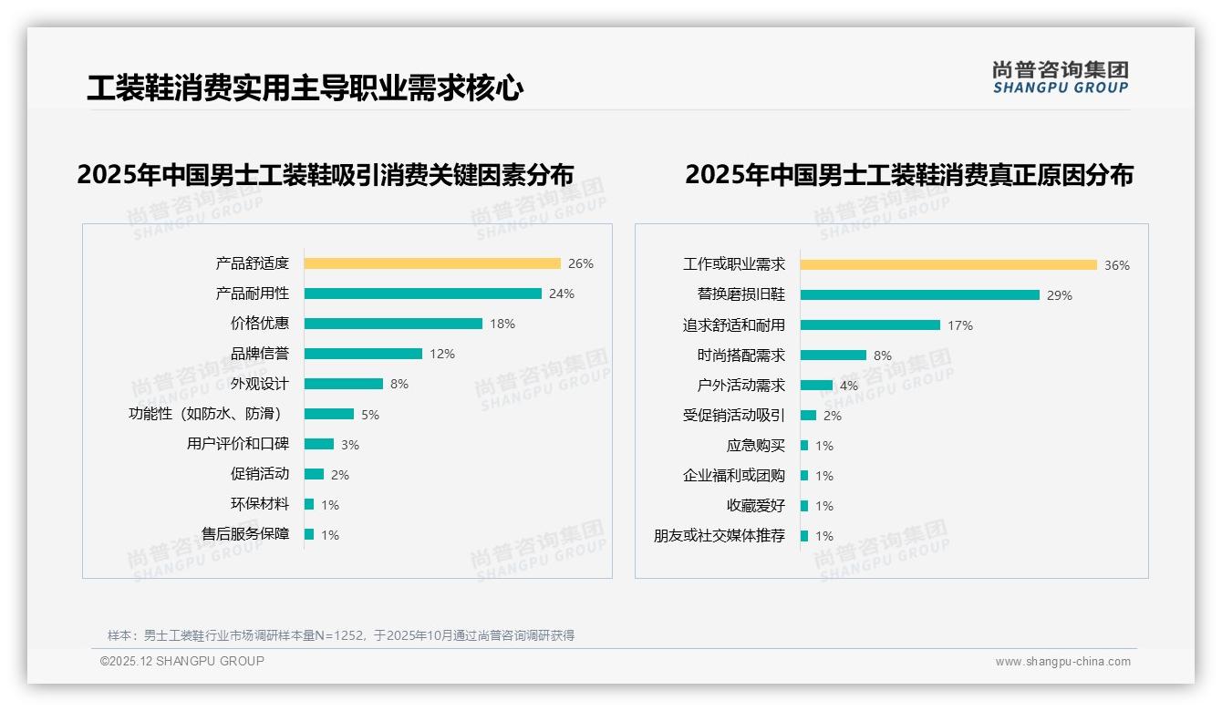 男士工装鞋200-500元价格段销量占比48%，品牌加码中端性价比——尚普咨询集团男士工装鞋品类年报-2025年12月-男士工装鞋-38