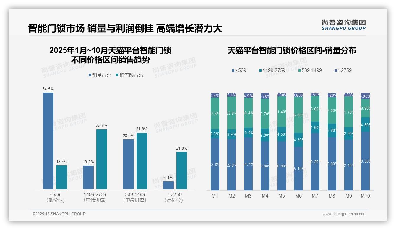 尚普咨询集团趋势雷达：89%国产智能门锁品牌信任度碾压进口_高端化仍待突破-2025年12月-智能门锁-38