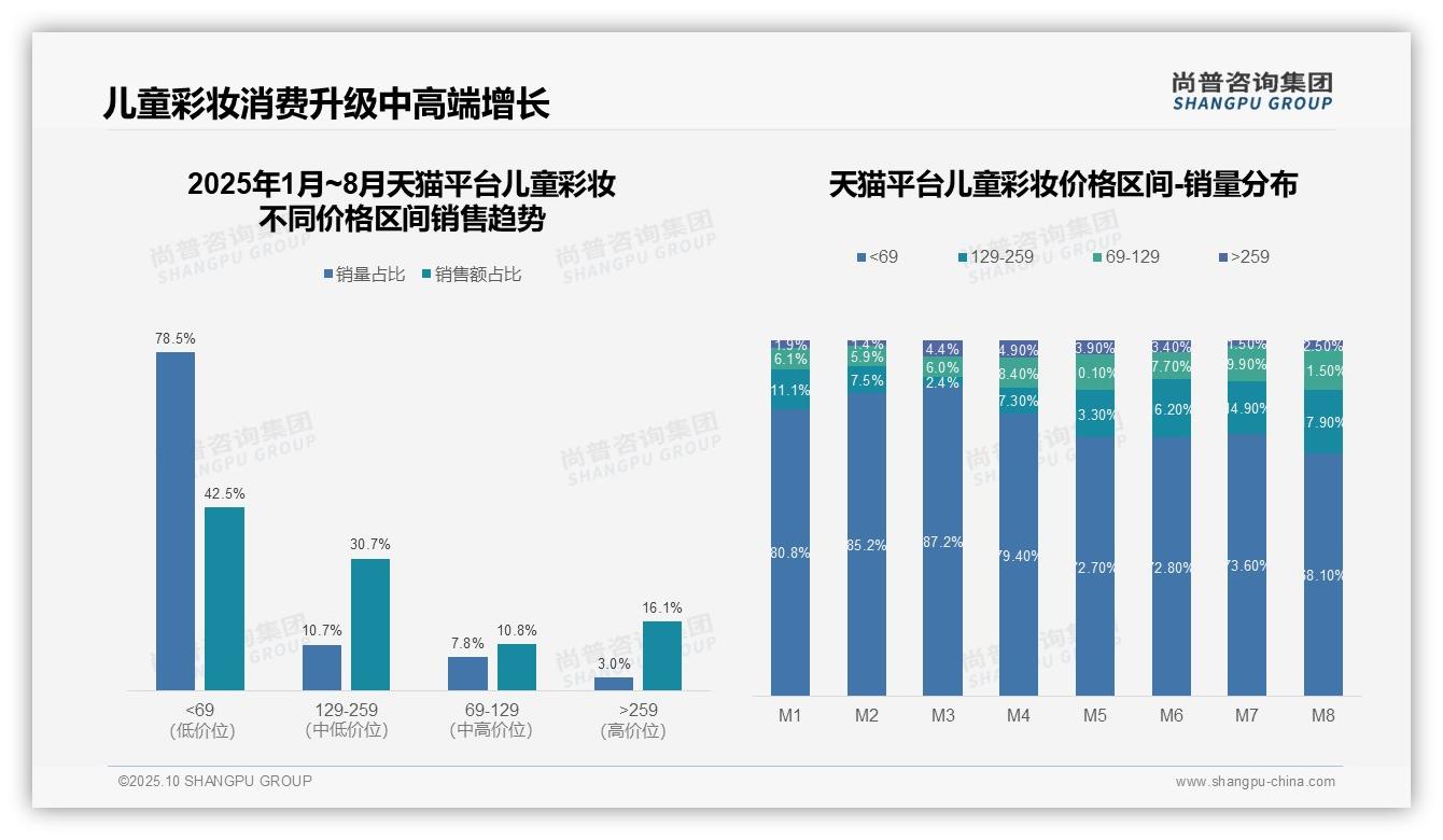 高端儿童彩妆贡献53.9%销售额——尚普咨询集团数据解读-2025年10月-儿童彩妆-38