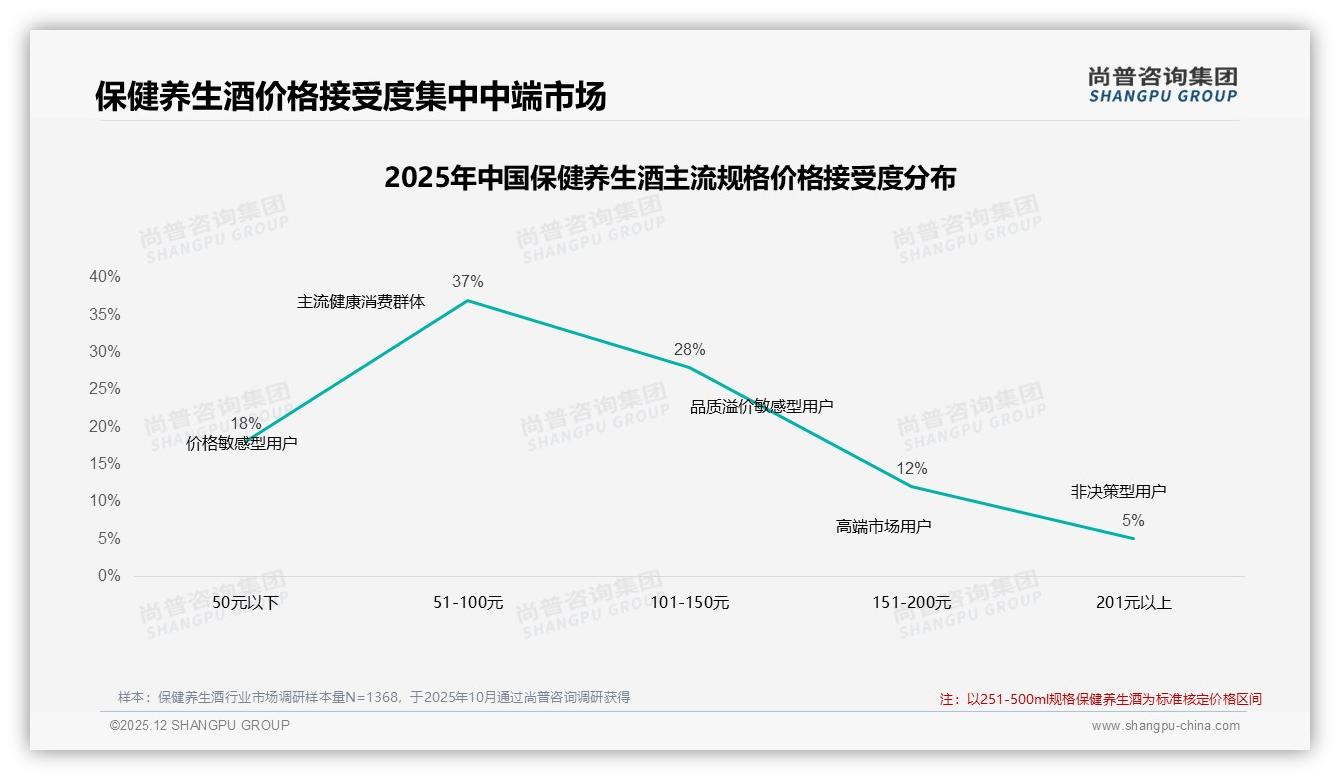 保健养生酒57%价格敏感用户遇涨即转牌，51至100元黄金带锁预算型客群——尚普咨询集团深度调研-2025年12月-保健养生酒-38
