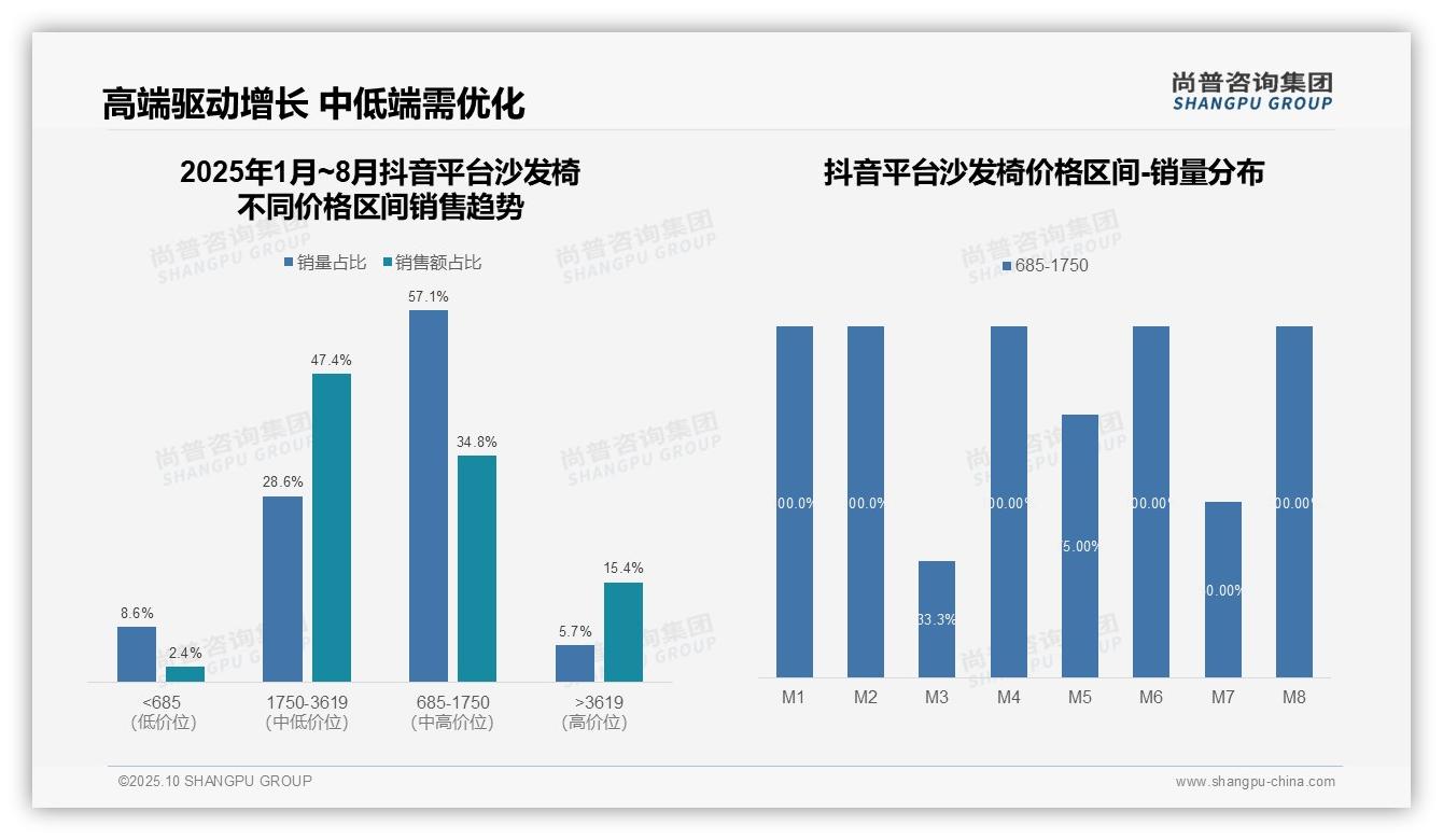 数据说话:尚普咨询集团报告指出抖音中端沙发椅销售占比47.4%领跑市场-2025年10月-沙发椅-38