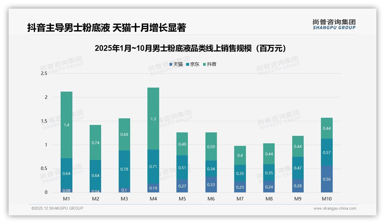 58%早晨护肤后使用男士粉底液，通勤场景18%——尚普咨询集团男士粉底液白皮书指出-2025年12月-男士粉底液-38