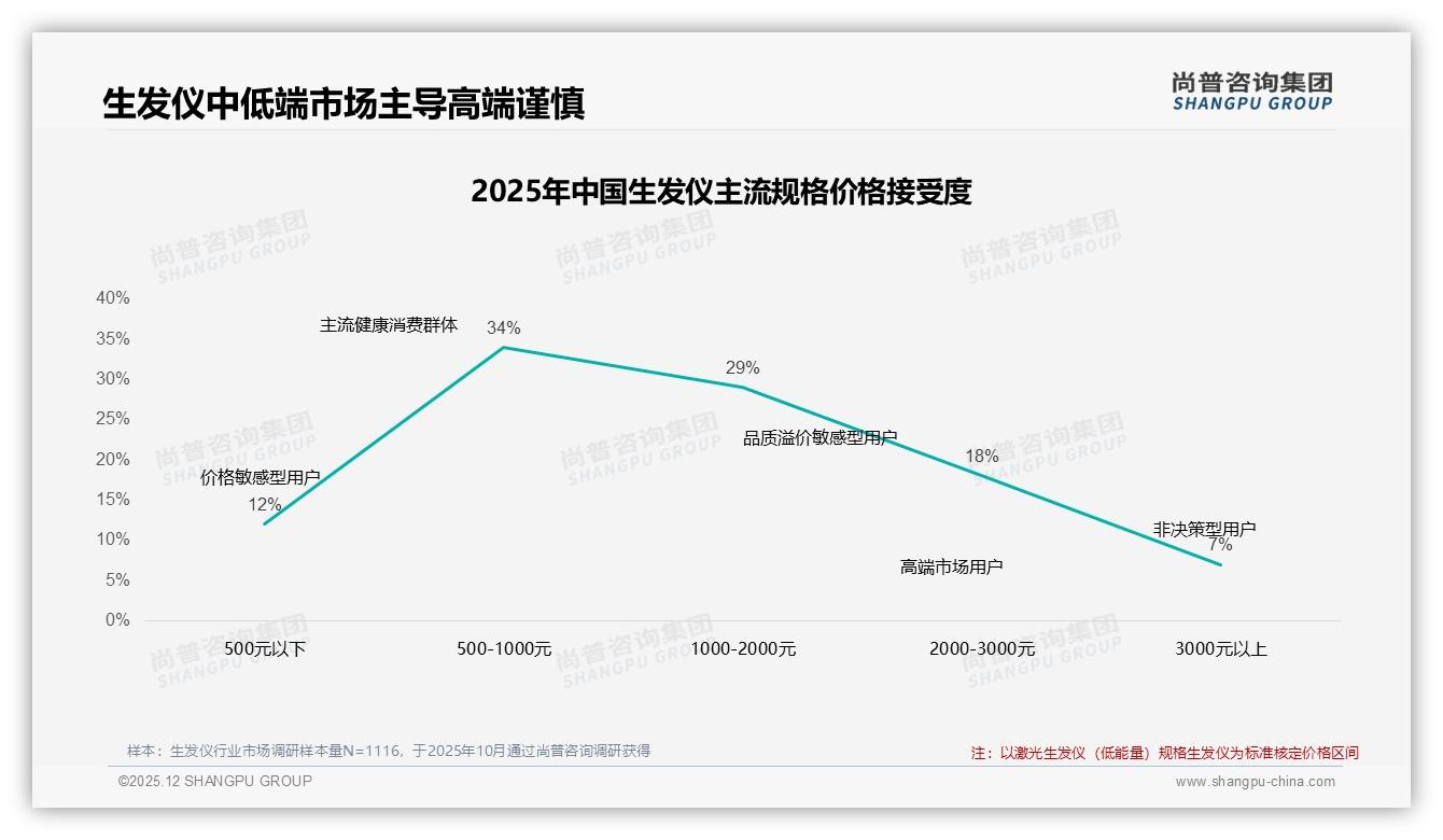生发仪效果不佳41%用户拒绝推荐性价比成最大痛点-2025年12月-生发仪-38