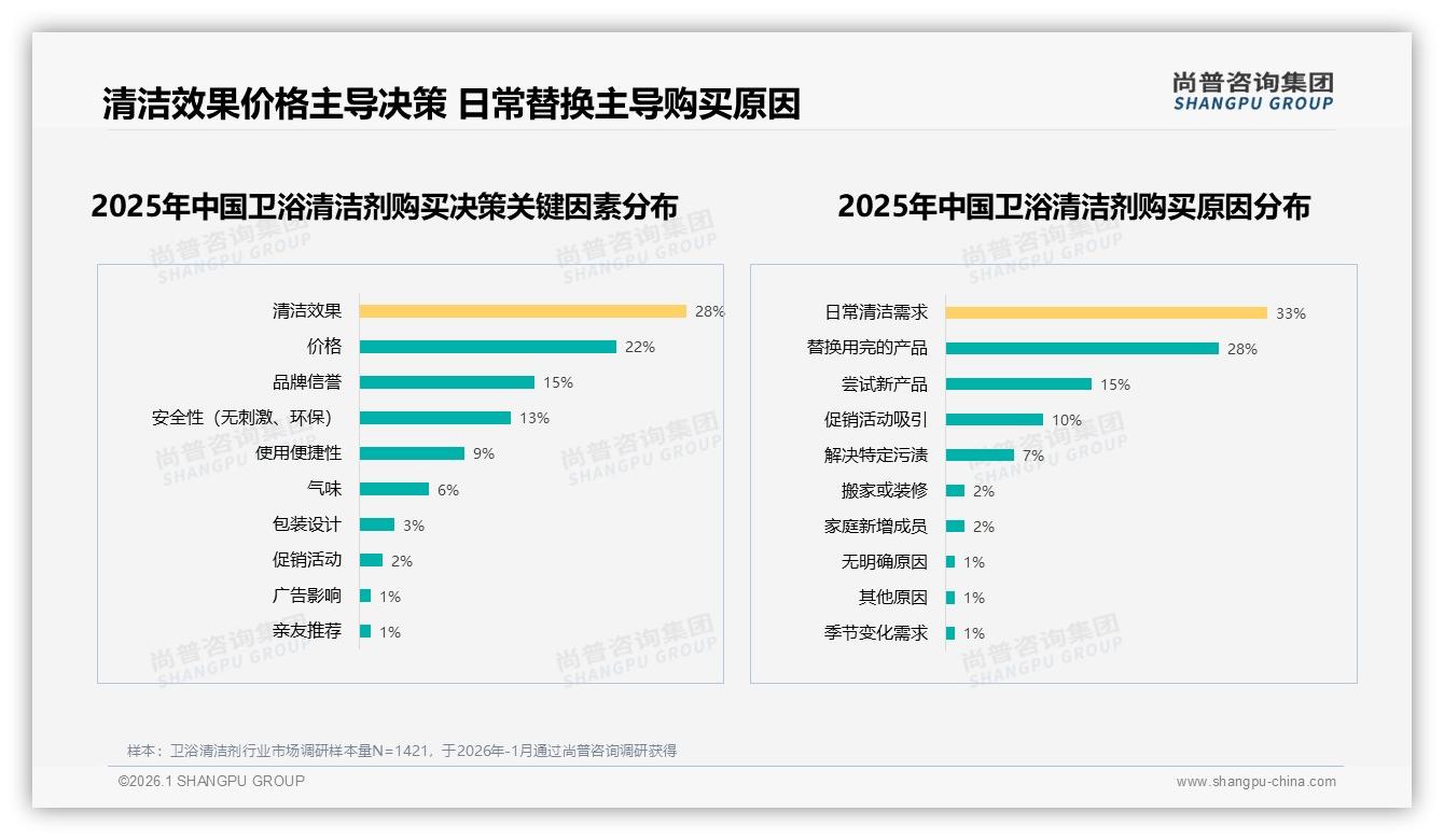 卫浴清洁剂清洁效果28%决策权重倒逼品牌技术升级——尚普咨询集团趋势雷达报告-2026年1月-卫浴清洁剂-38