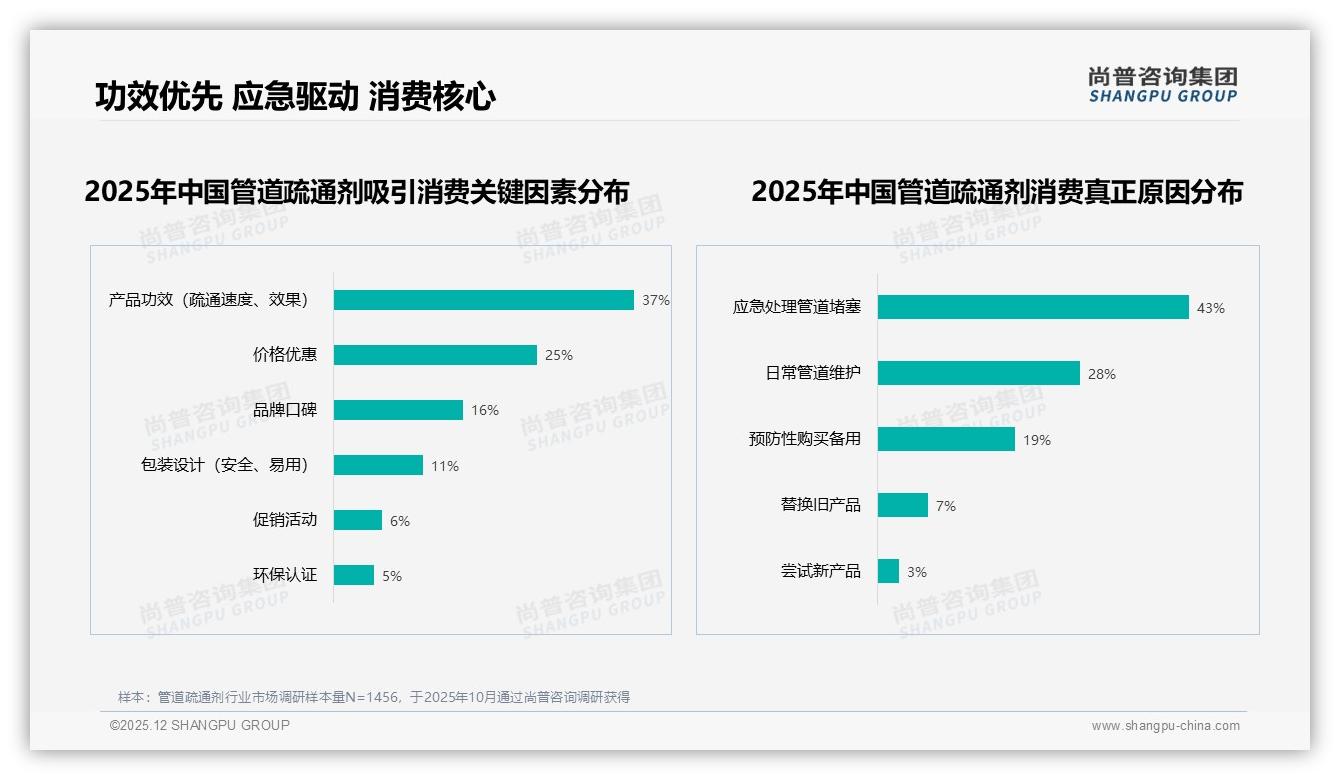 尚普咨询集团年度复盘：京东26到40元价格带48%销售额，管道疏通剂利润黄金区浮现-2025年12月-管道疏通剂-38