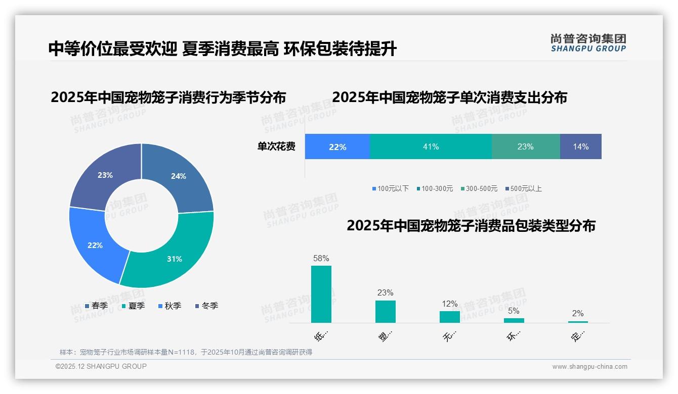 60%用户愿推荐宠物笼子但体验成痛点——尚普咨询集团热点快读-2025年12月-宠物笼子-38
