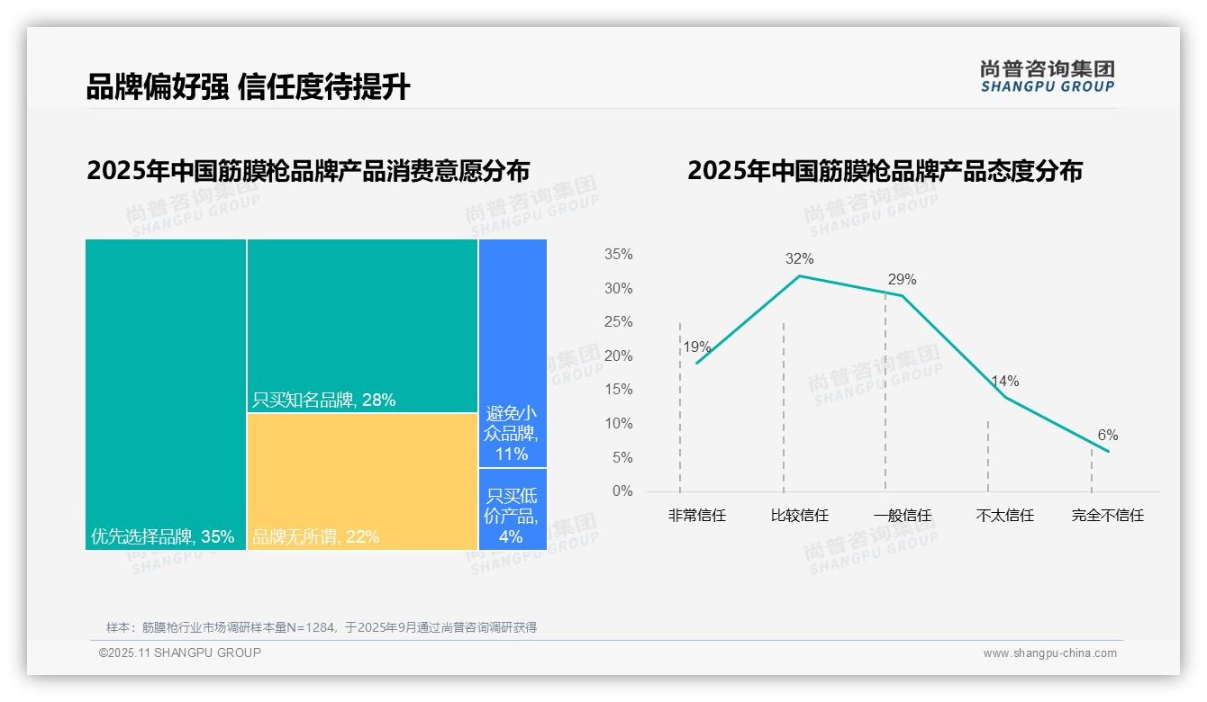 尚普咨询集团报告出炉，指出73%筋膜枪消费者偏好国产品牌-2025年11月-筋膜枪-38