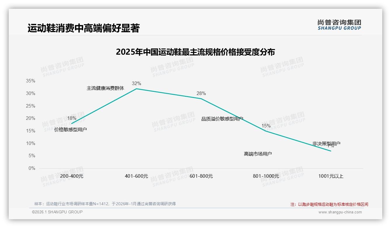 尚普咨询集团品类洞察：300-600元占32%销售额，中高端运动鞋成利润高地-2026年1月-运动鞋-38
