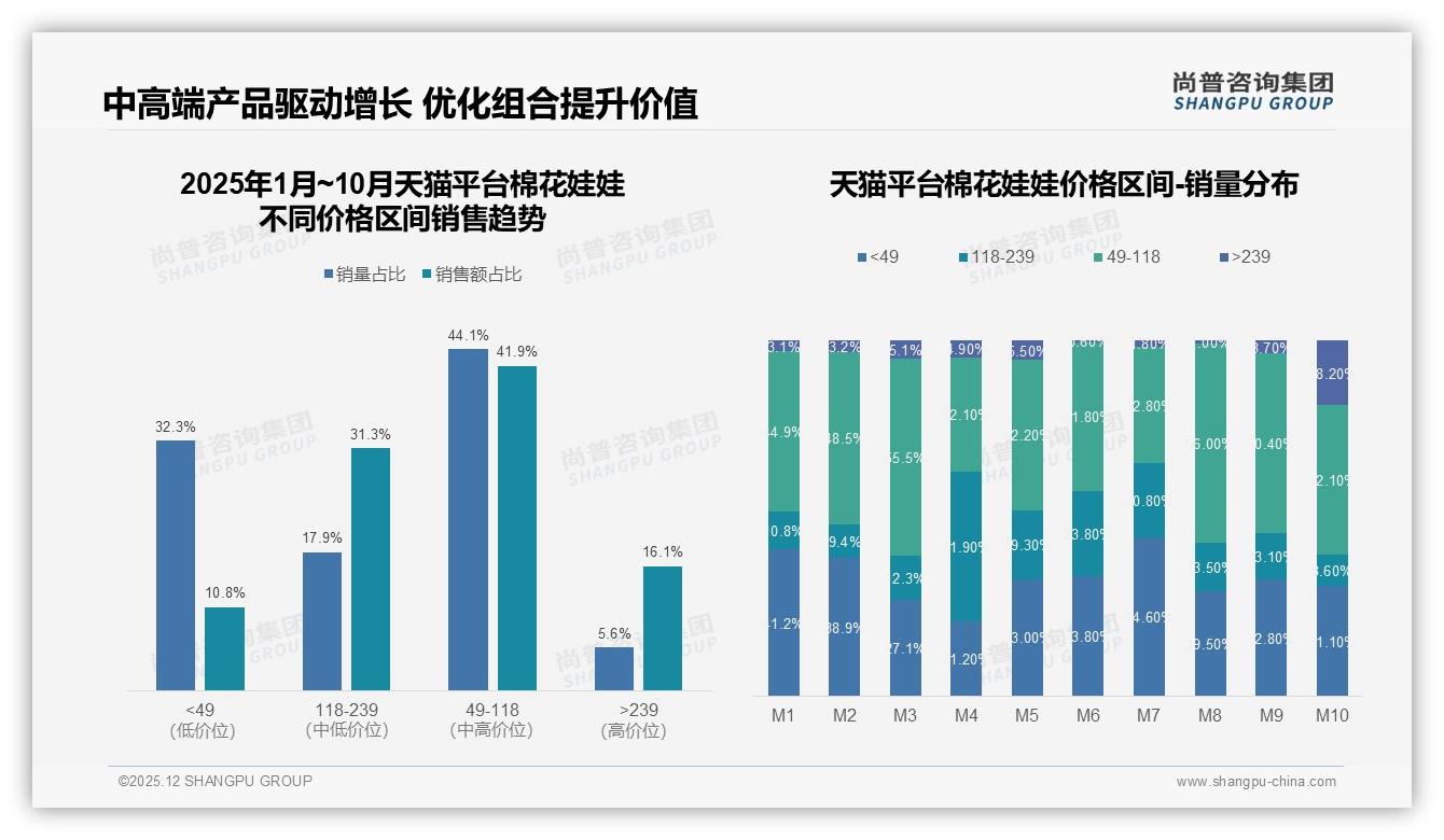 国产品牌占89%份额棉花娃娃本土优势——尚普咨询集团行业观察-2025年12月-棉花娃娃-38