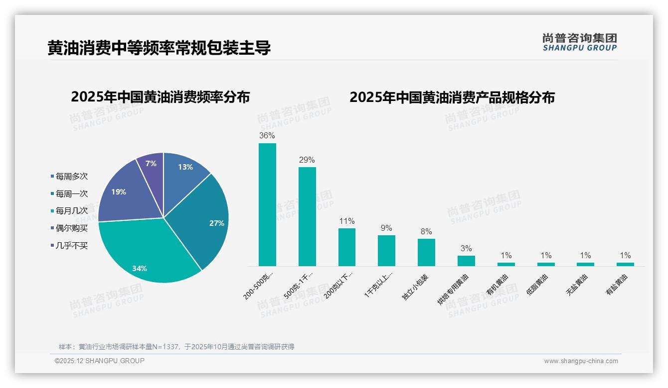 尚普咨询集团黄油趋势报告：女性57%主导黄油家庭早餐场景，国产67%份额稳增-2025年12月-黄油-38