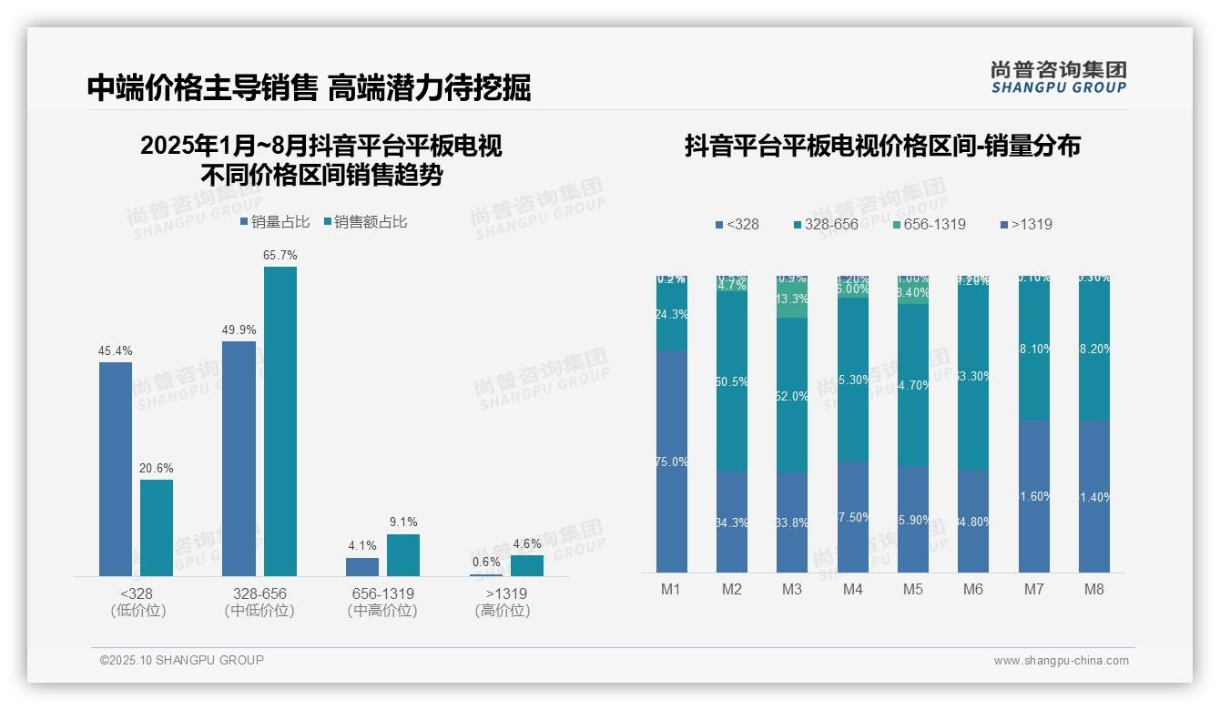 官方数据：尚普咨询集团报告显示京东高端份额18.8%领跑-2025年10月-平板电视-38