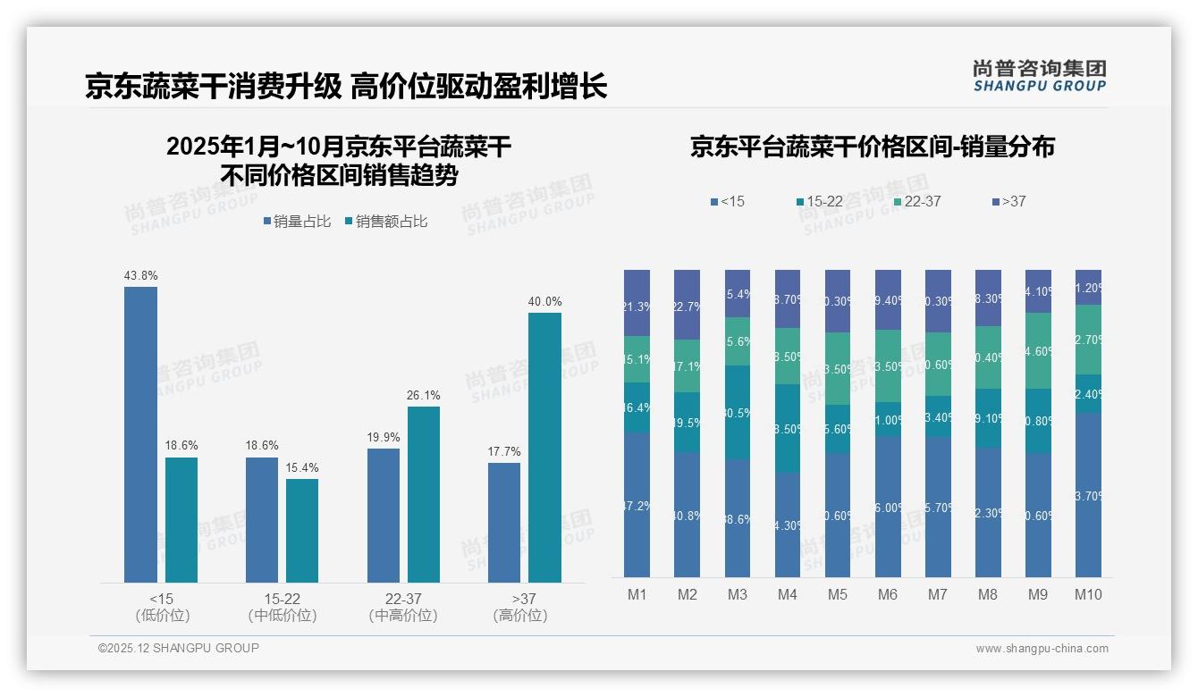 尚普咨询集团趋势雷达：34%混合蔬菜干领跑，多样口感成新卖点-2025年12月-蔬菜干-38