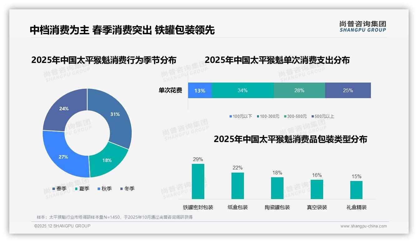 月收入8万+人群占56%太平猴魁高端礼品潜力待挖——尚普咨询集团报告披露-2025年12月-太平猴魁-38