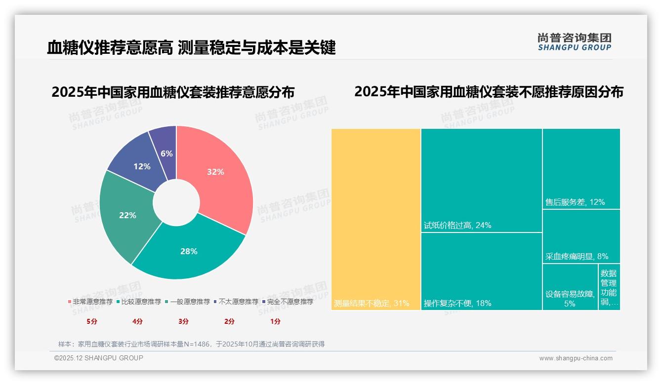 尚普咨询集团趋势洞察：家用血糖仪套装智能体验31%消费者盼自动记录，血糖管理进入AI时代-2025年12月-家用血糖仪套装-38
