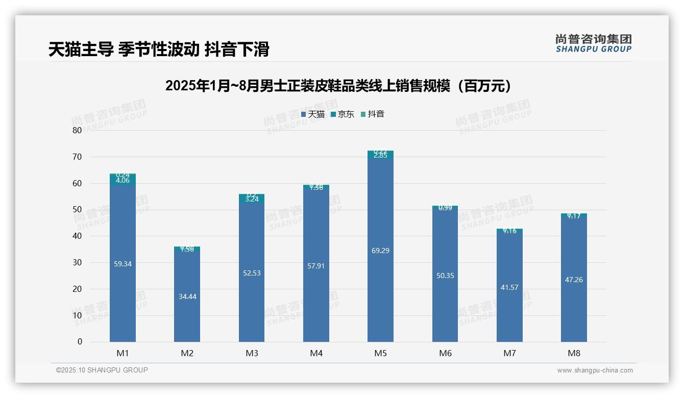 96%电商销售依赖天猫渠道集中度风险高——尚普咨询集团独家报告-2025年10月-男士正装皮鞋-38
