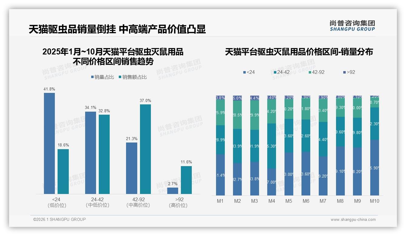 50~70%复购率34%主流，驱虫灭鼠用品效果不佳41%换品牌——尚普咨询集团深度调研-2026年1月-驱虫灭鼠用品-38
