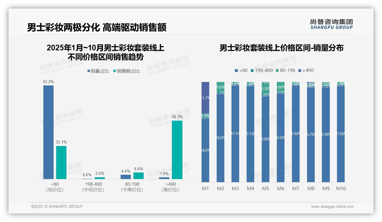 尚普咨询集团品类洞察：抖音98.7%销售占比男士彩妆套装两极分化高端490元档赚走58%销售额-2025年12月-男士彩妆套装-38