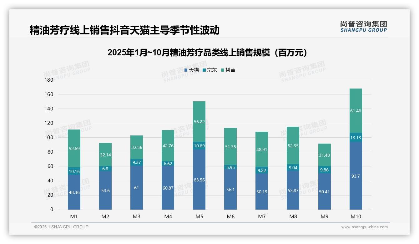 功效优先32%决策权重，精油芳疗品牌靠真实测评赢信任——尚普咨询集团报告披露-2026年1月-精油芳疗-38