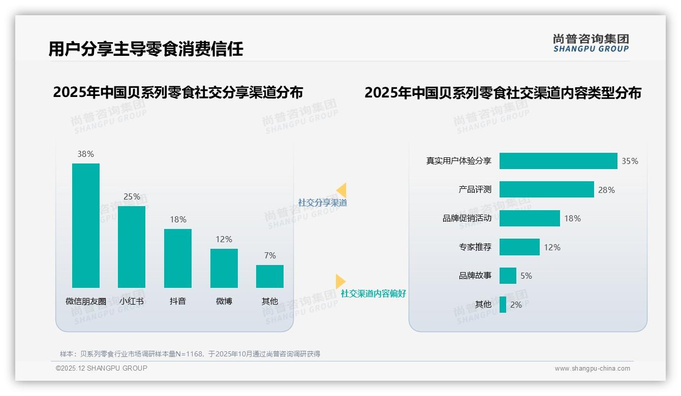 真实用户分享38%最可信，贝系列零食品牌自说自话仅5%——尚普咨询集团专题解读-2025年12月-贝系列零食-38