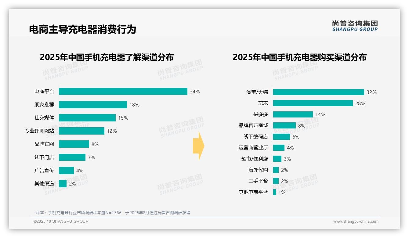 数据说话：尚普咨询集团报告指出41%消费者购买中端价位充电器-2025年10月-手机充电器-38