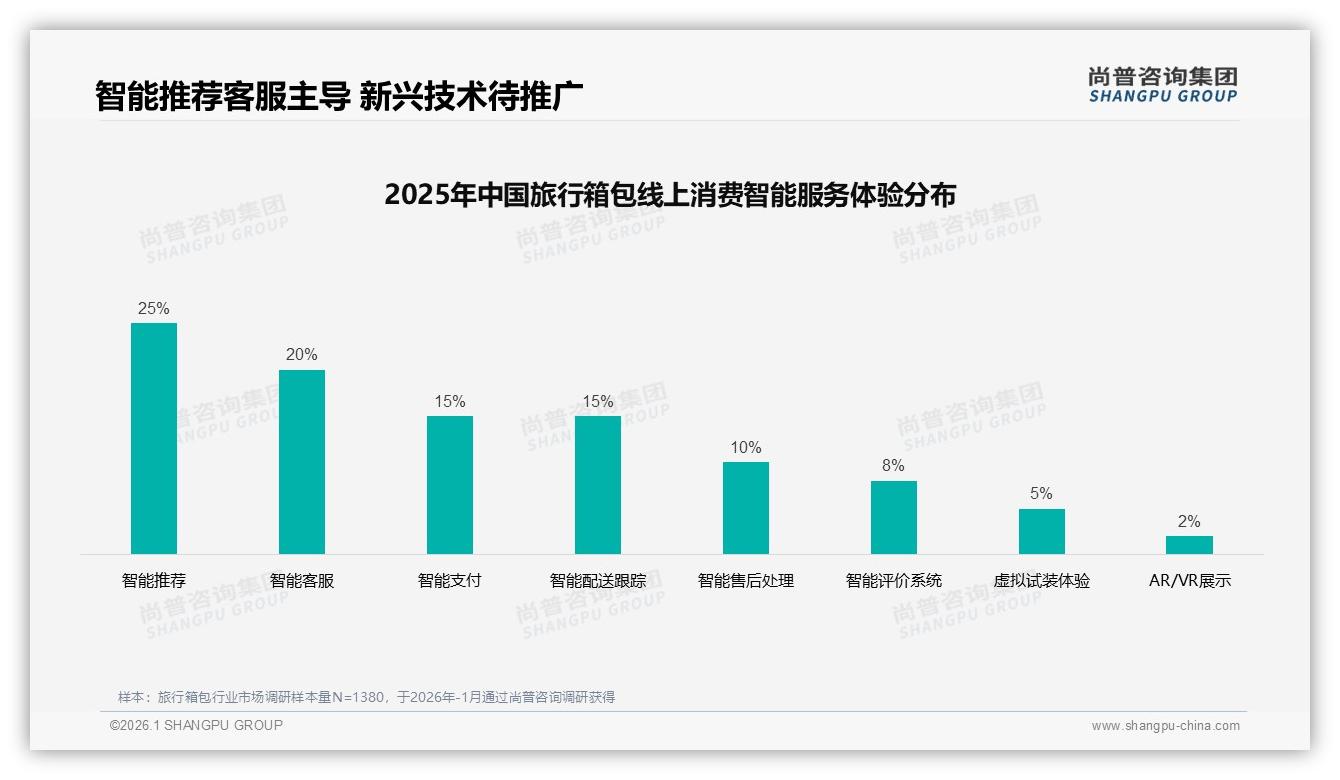 旅行箱包智能服务需求25%消费者盼推荐，客服满意度仅60%——尚普咨询集团研究报告精选-2026年1月-旅行箱包-38
