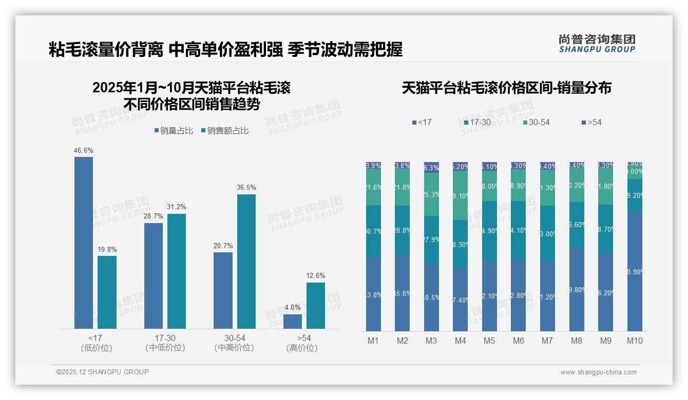 尚普咨询集团数据洞察：26到35岁女性占34%驱动粘毛滚消费新高-2025年12月-粘毛滚-38