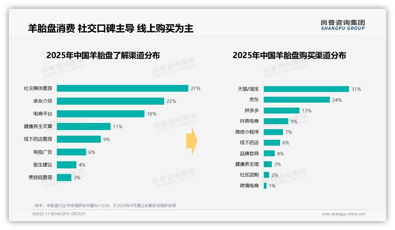 尚普咨询集团报告聚焦：37%羊胎盘消费者偏好中端价位-2025年11月-羊胎盘-38