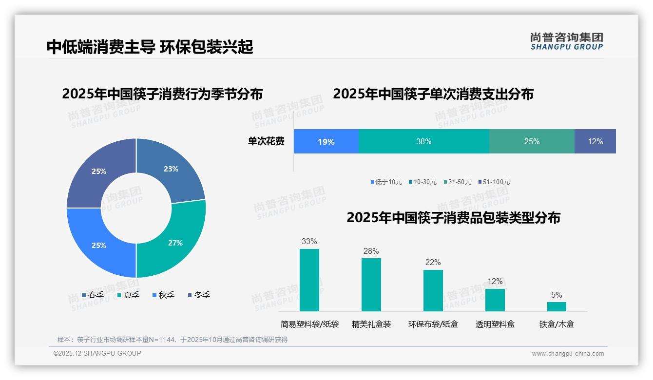 家庭场景67%占比，11-20元价格带35%接受度，筷子品牌锁定性价比——尚普咨询集团筷子品类研究摘要-2025年12月-筷子-38