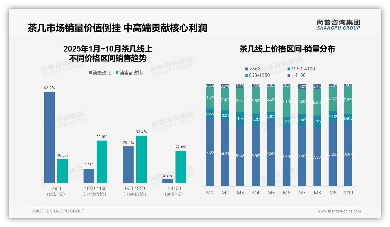 尚普咨询集团品类洞察：26-35岁消费者占38%推动茶几中端升级-2025年12月-茶几-38