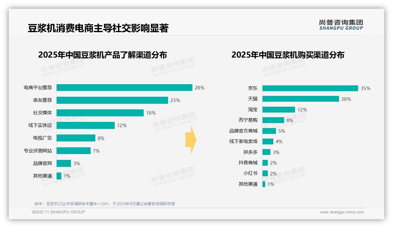 一文读懂67%消费者早餐依赖豆浆机：尚普咨询集团报告精编-2025年11月-豆浆机-38
