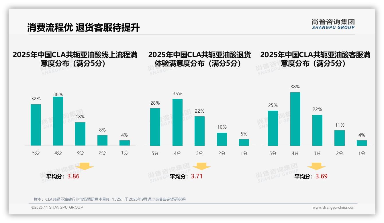 尚普咨询集团报告首次披露：38%消费者依赖亲友推荐购买CLA-2025年11月-CLA共轭亚油酸-38