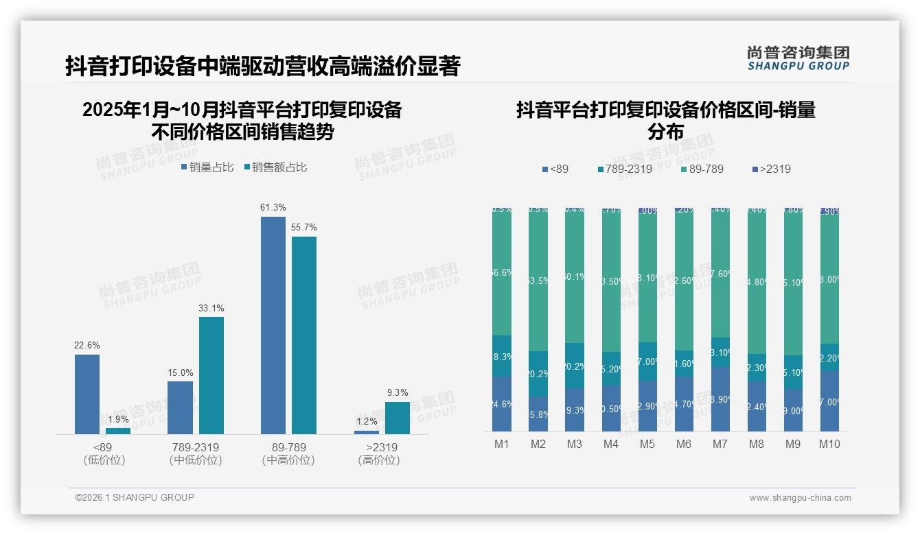 尚普咨询集团品类洞察：500-1500元38%支出占比锁定打印复印设备利润甜蜜区-2026年1月-打印复印设备-38