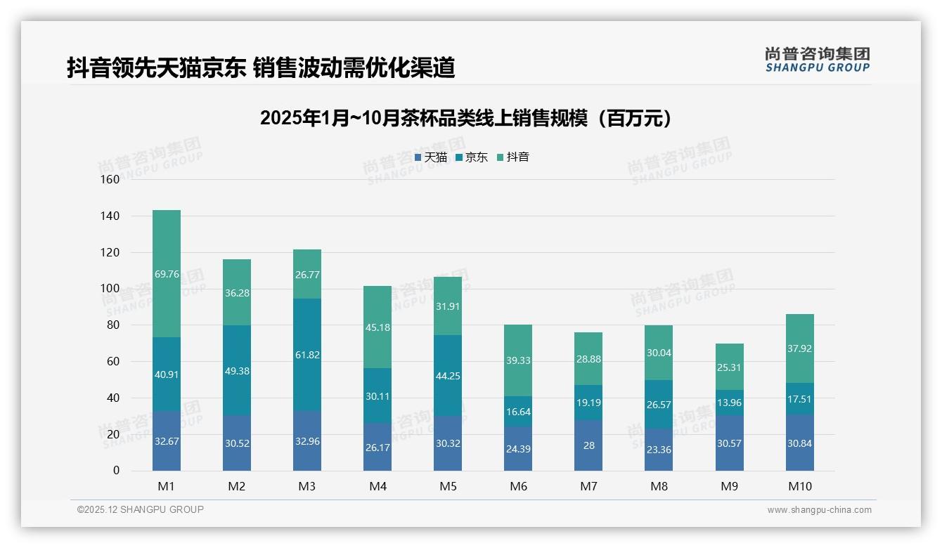 尚普咨询集团权威发布：电商购买占52%茶杯线上爆发，社交媒体仅3%转化待提升-2025年12月-茶杯-38
