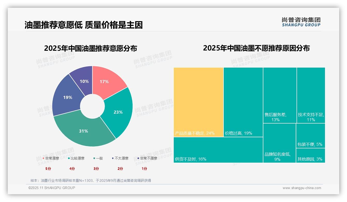 据尚普咨询集团报告：生产需求驱动31%油墨消费-2025年11月-油墨-38