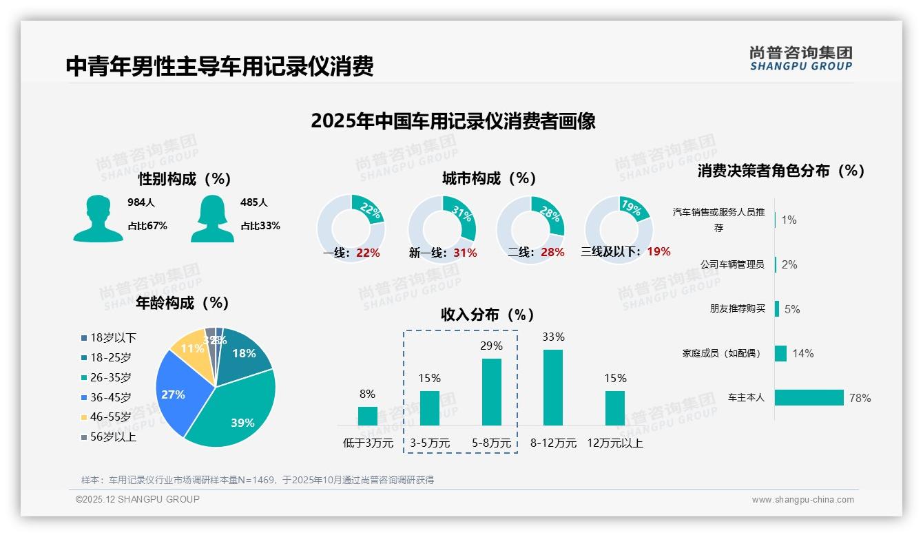 尚普咨询集团数据洞察：67%男性消费者主导车用记录仪，26-45岁占66%市场-2025年12月-车用记录仪-38