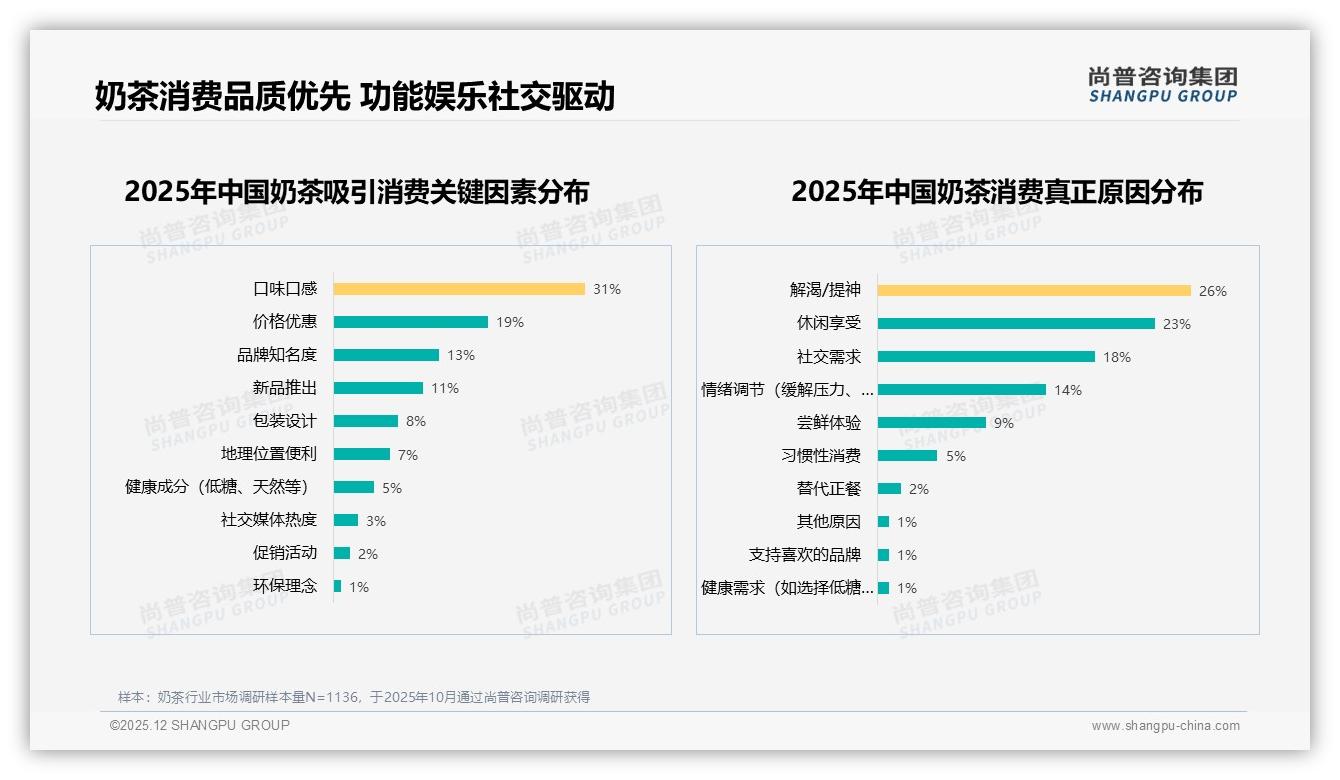 价格上涨10%后41%用户仍坚持购买，品牌如何稳住忠诚度——尚普咨询集团行业透视-2025年12月-奶茶-38