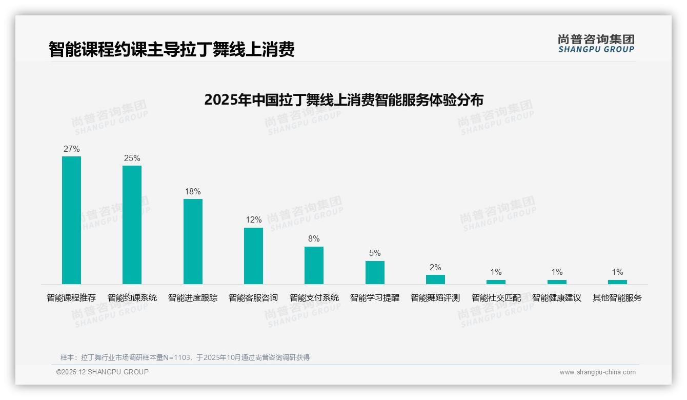 尚普咨询集团权威发布：女性占比57%拉丁舞市场她经济红利待挖-2025年12月-拉丁舞-38
