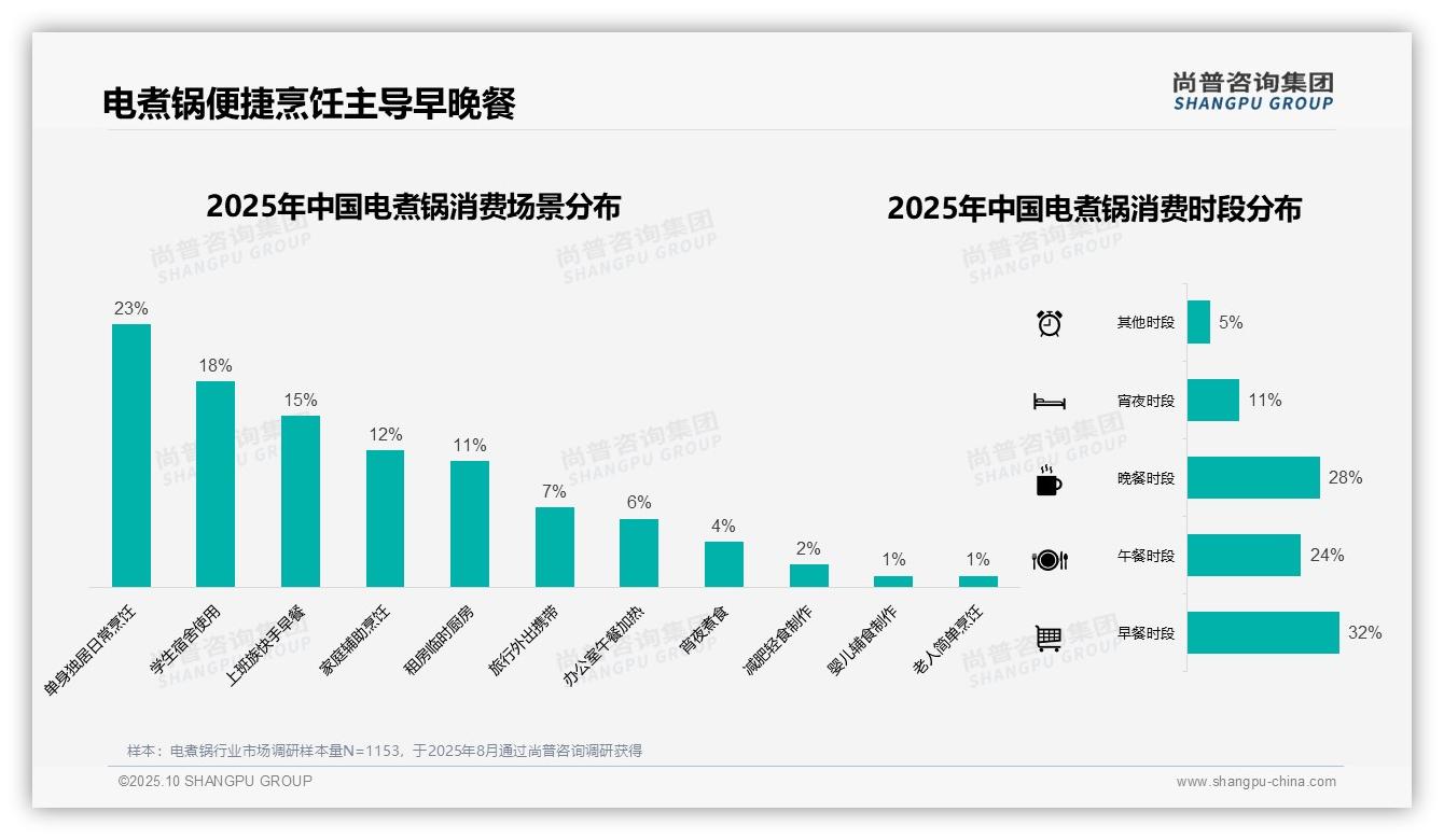冬季消费占比33%凸显需求高峰，尚普咨询集团年度报告精华-2025年10月-电煮锅-38