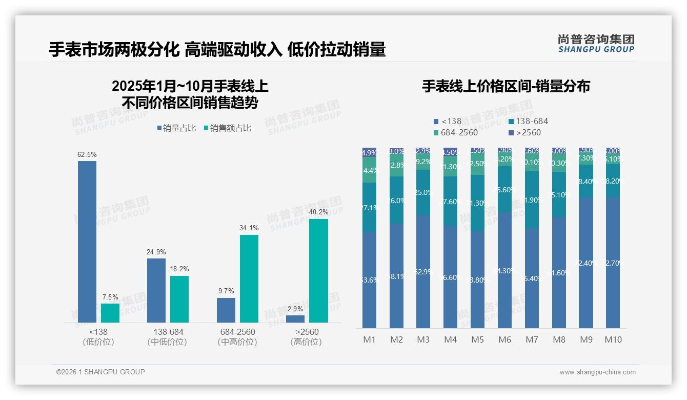 价格涨10%就有37%消费者换品牌，促销依赖度59%成双刃剑——尚普咨询集团行业观察-2026年1月-手表-38