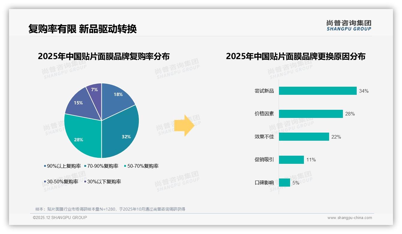 尚普咨询集团深度调研：45%消费者因贴片面膜涨价10%减少频率，17%直接更换品牌-2025年12月-贴片面膜-38