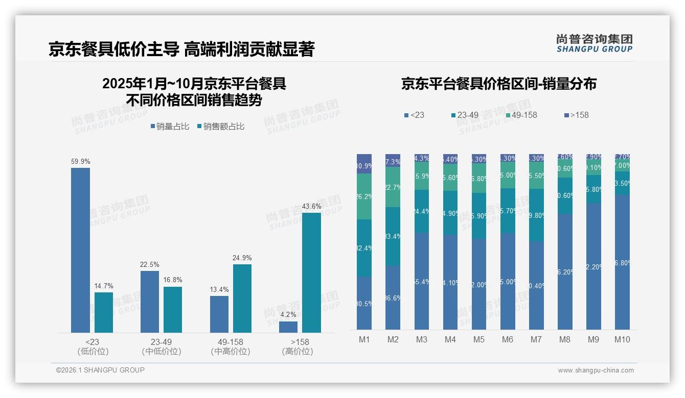 尚普咨询集团数据洞察：女性中青年占比57%主导餐具消费，中高端定价缺口显现-2026年1月-餐具-38