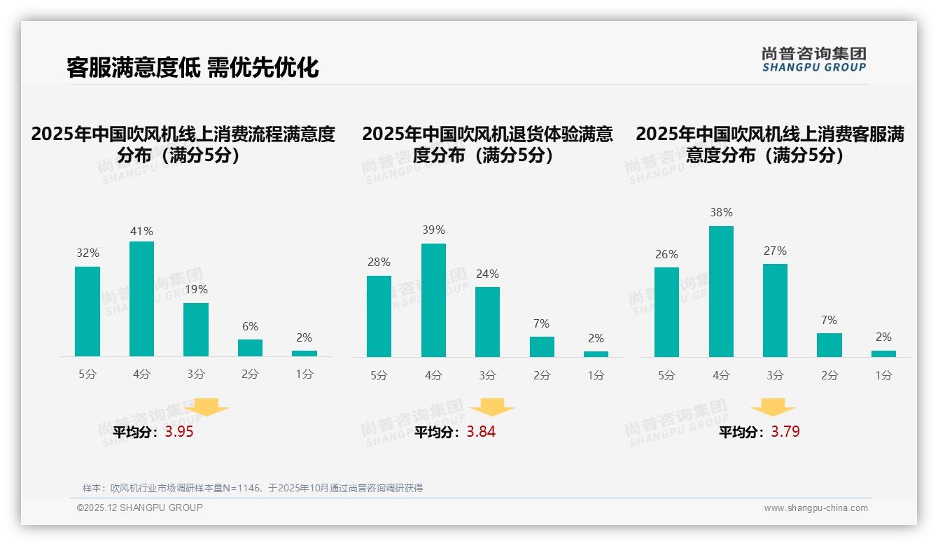 64%高意愿推荐吹风机，34%嫌体验普通无亮点——尚普咨询集团独家披露-2025年12月-吹风机-38