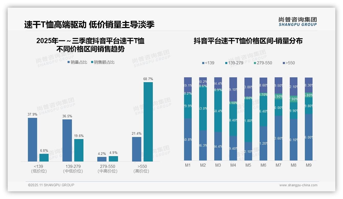 抖音速干T恤高端占比高达68.7%——尚普咨询集团数据解读-2025年11月-速干T恤-38