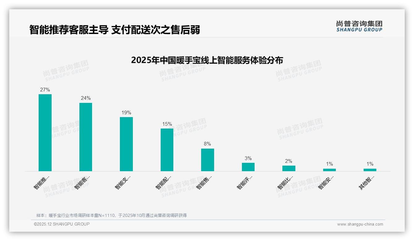 尚普咨询集团数据洞察：50元以下41%价格敏感安全24%诉求品牌须双线布局-2025年12月-暖手宝-38