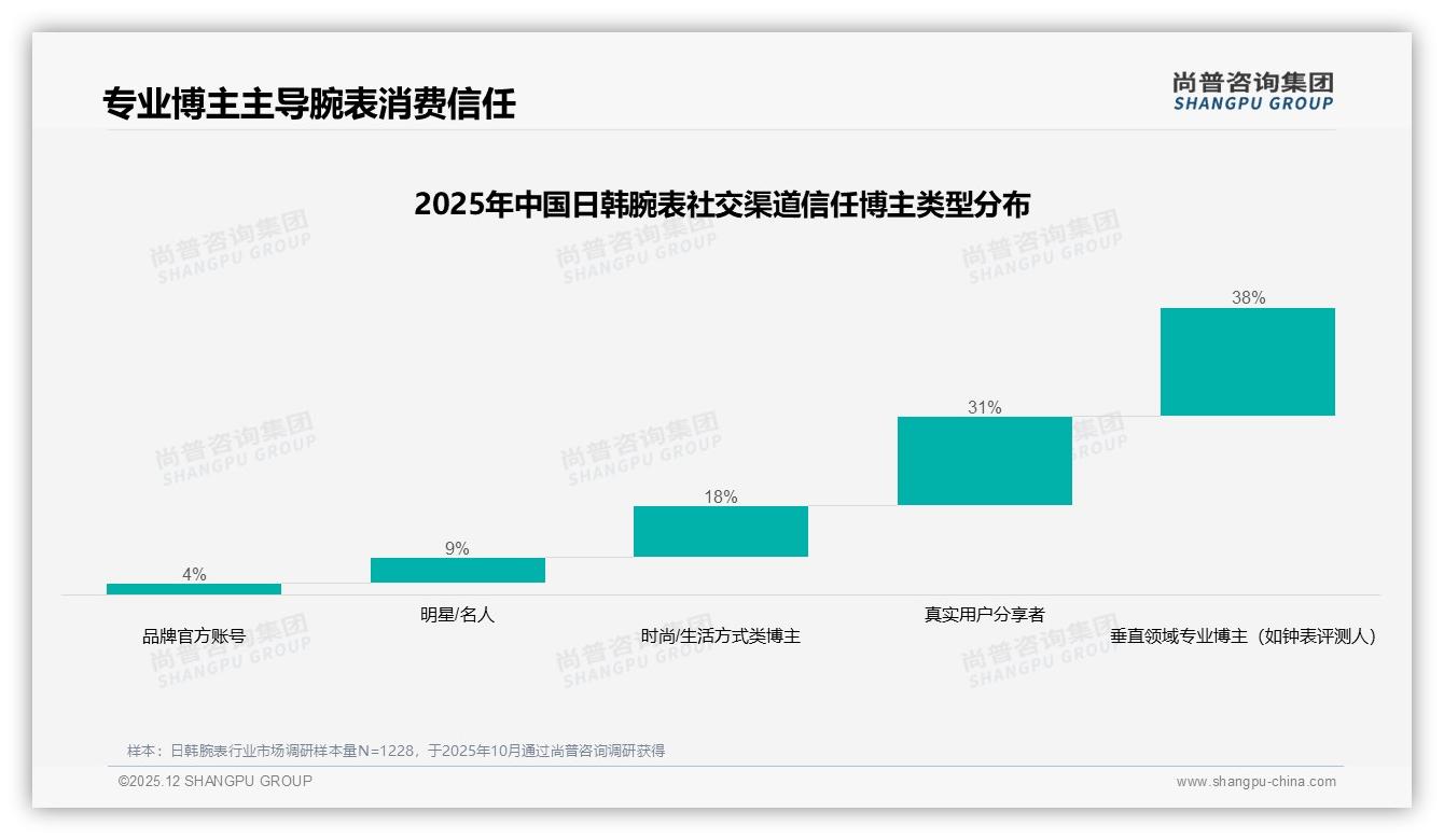 尚普咨询集团权威发布：26-35岁消费者占41%日韩腕表成个性化金矿-2025年12月-日韩腕表-38