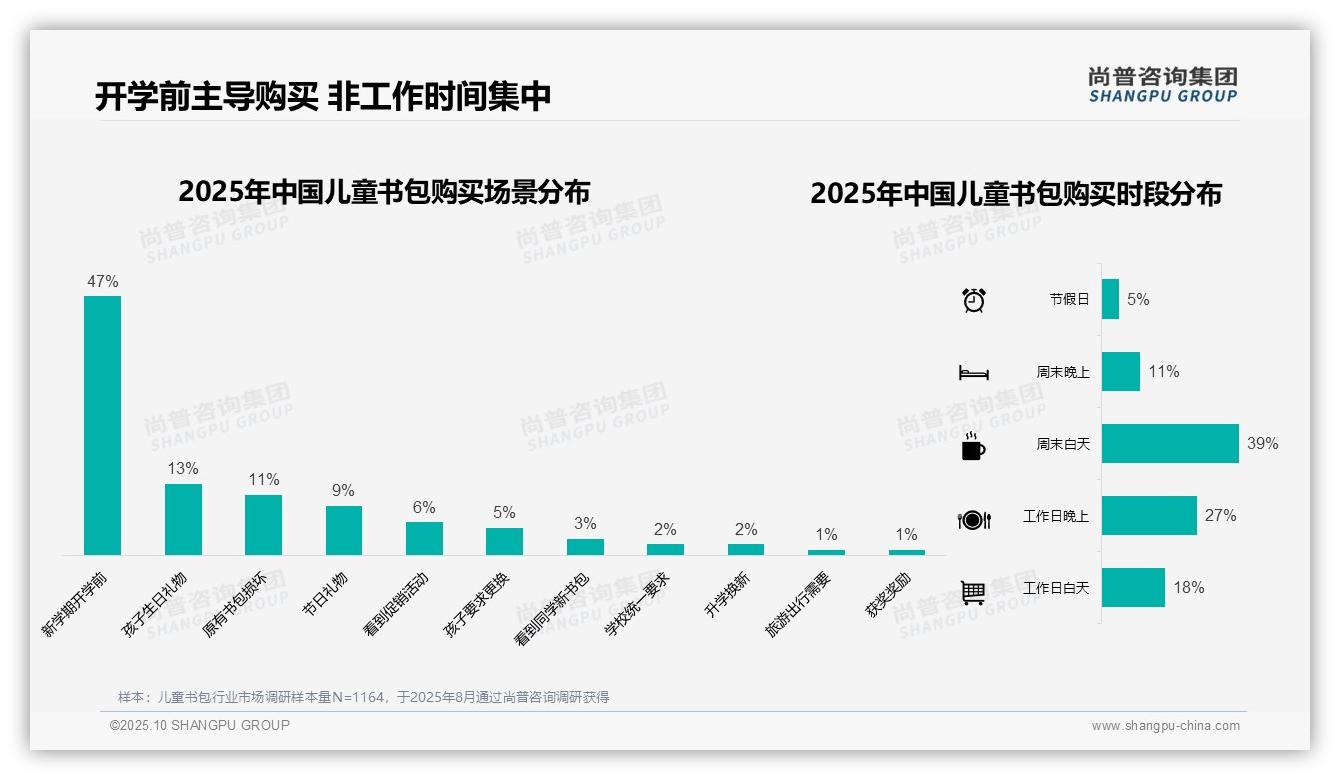 56%消费者秋季购买儿童书包——尚普咨询集团市场研究报告-2025年10月-儿童书包-38