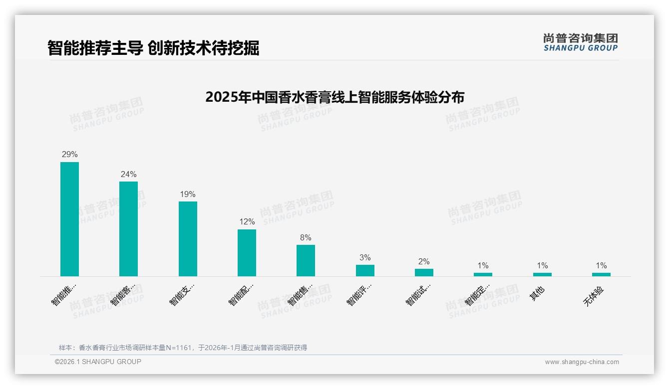 夏季消费31%占全年香水香膏高峰，周末白天33%用香场景——尚普咨询集团市场扫描-2026年1月-香水香膏-38