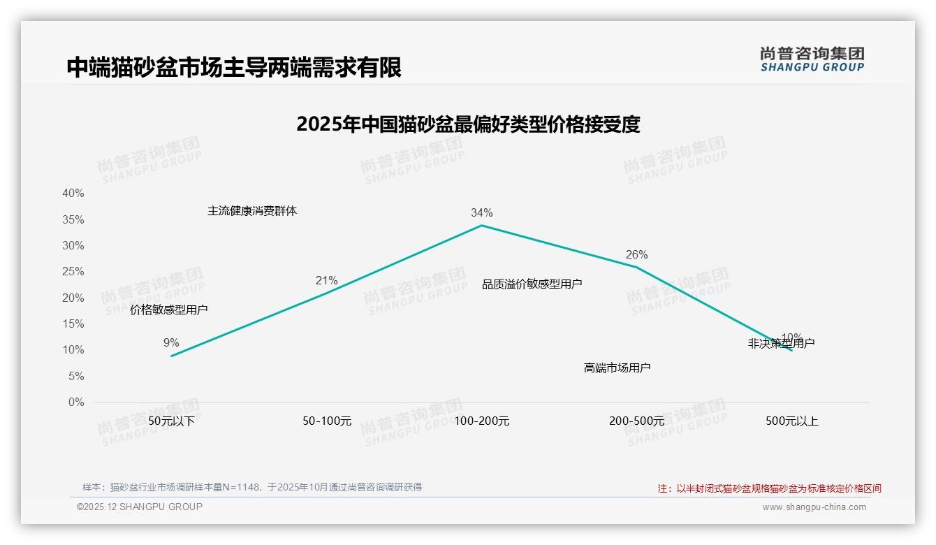 尚普咨询集团权威发布：每半年更换猫砂盆占34%催生订阅制换新商机-2025年12月-猫砂盆-38
